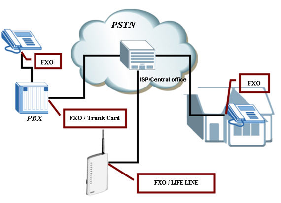 FXS FXO Порты. Порты FXO схема. Концентратор FXS/pri/IP. FXS FXO схема подключения.